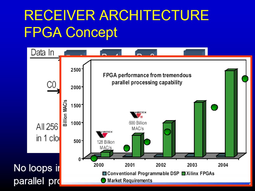 RECEIVER ARCHITECTURE FPGA Concept No loops in algorithms parallel processing → higher computational power